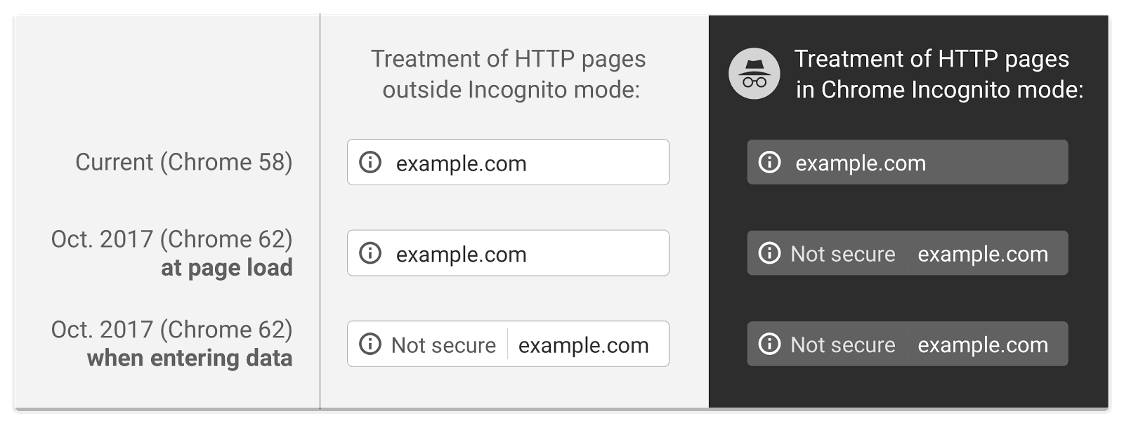 Form Security Treatment in Chrome Version 62